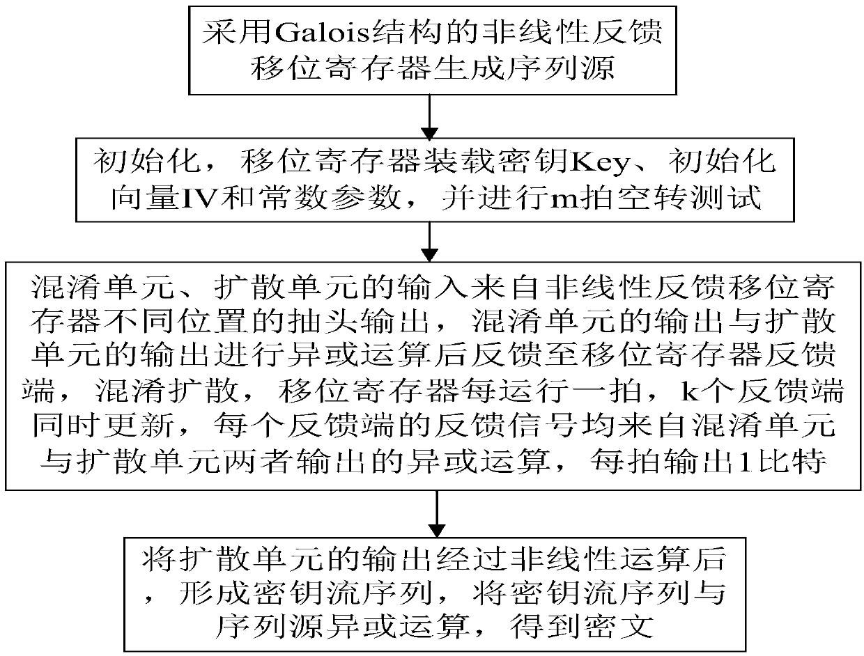 Serial cipher realization device and its serial cipher realization method