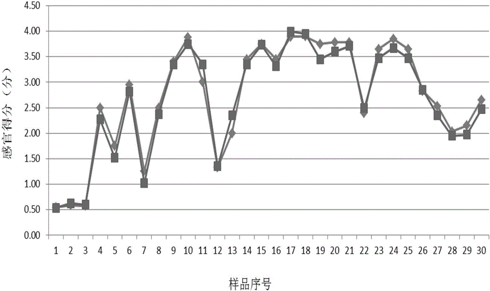 Method for quantitatively predicting cigarette cocoa aroma type