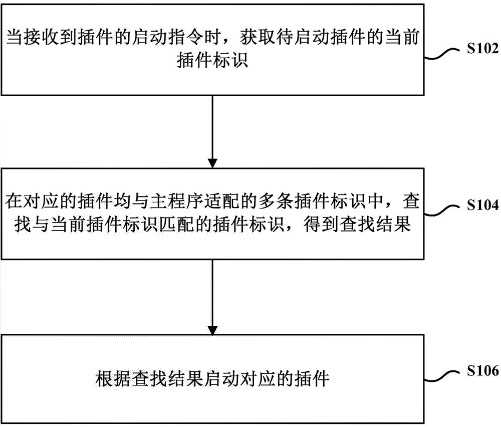 Method and device for starting plug-in in main program