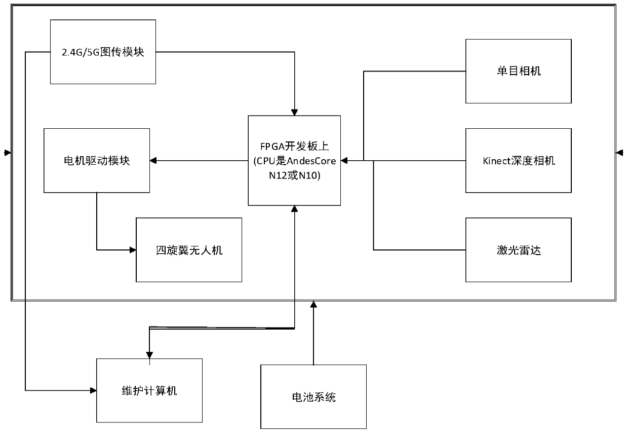 Autonomous navigation and obstacle avoidance unmanned aerial vehicle of laser radar and depth camera fusion