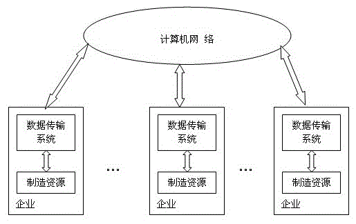 Manufacturing system resource integration transmission method including xml data