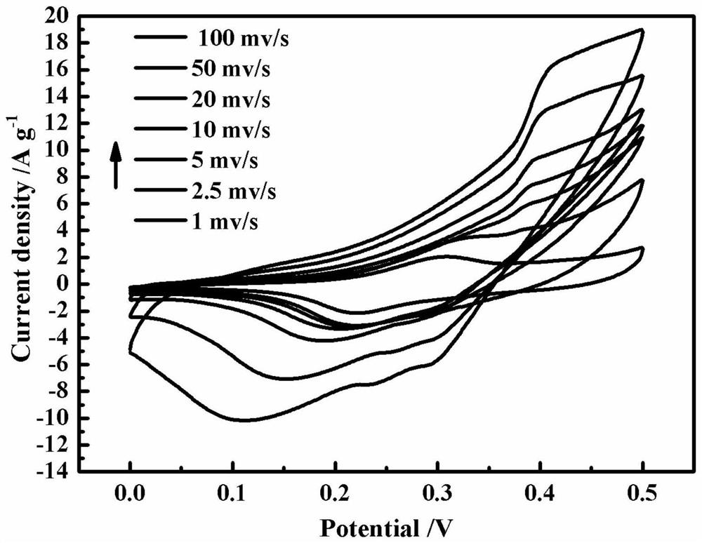 a kind of nico  <sub>2</sub> the s  <sub>4</sub> Preparation method of carbon airgel composite electrode material