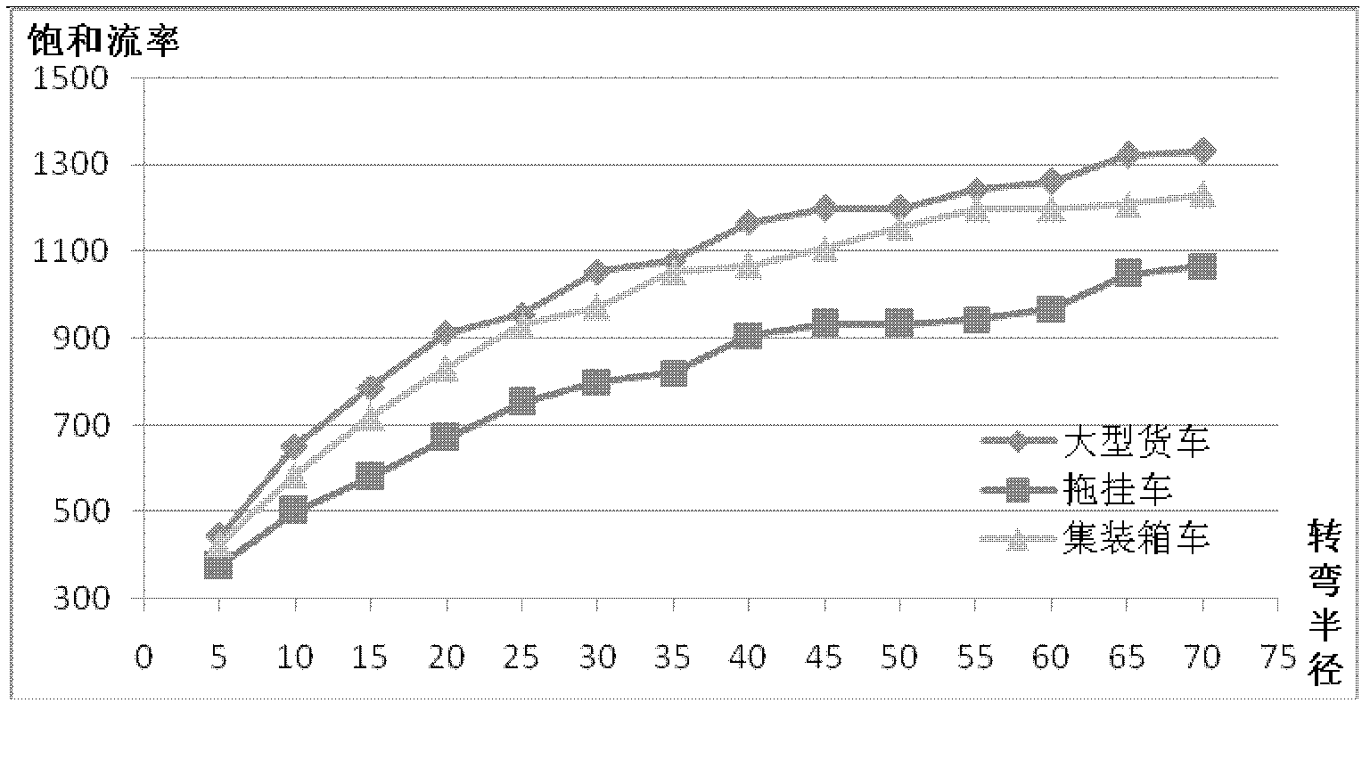 Method for arranging special left-turning lane for separating type truck