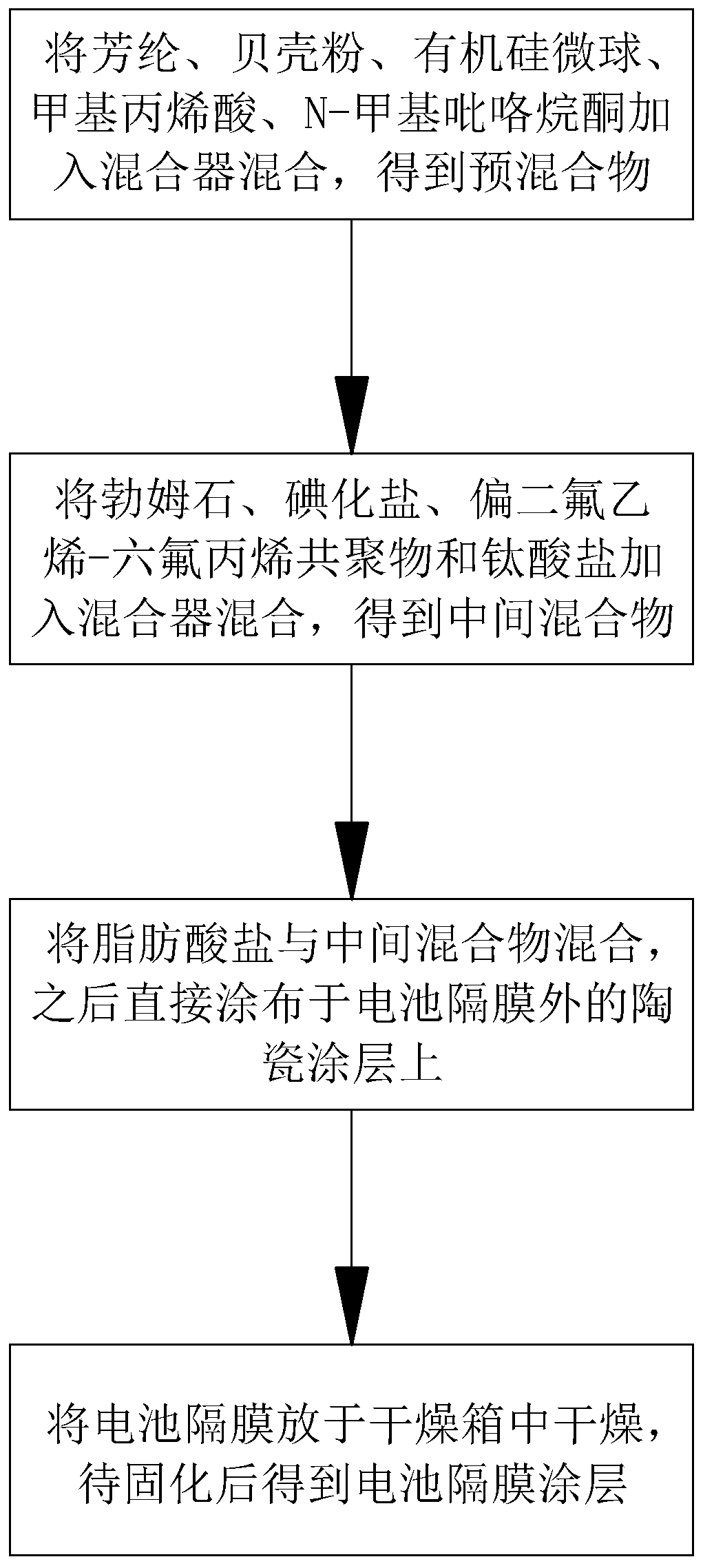 Lithium battery separator coating and preparation method thereof