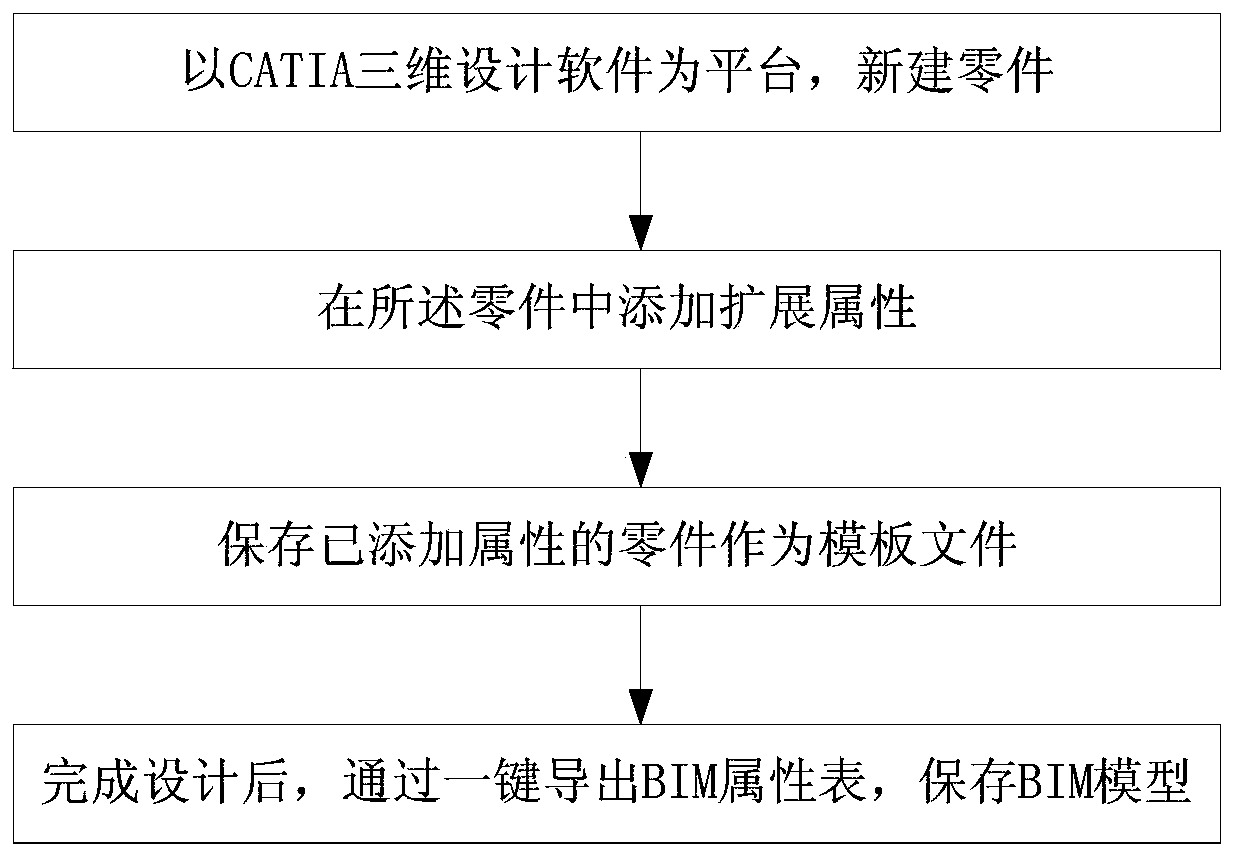 Method for adding BIM attributes and outputting BIM attribute table based on CATIA model