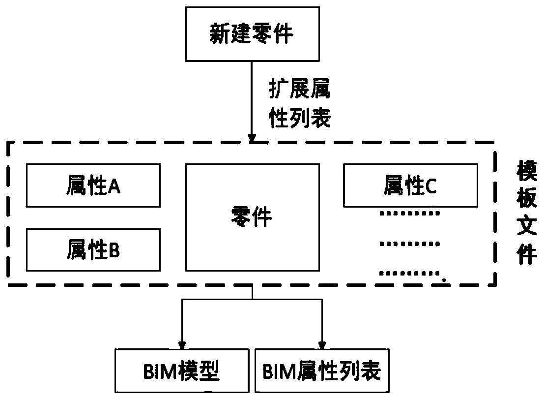 Method for adding BIM attributes and outputting BIM attribute table based on CATIA model