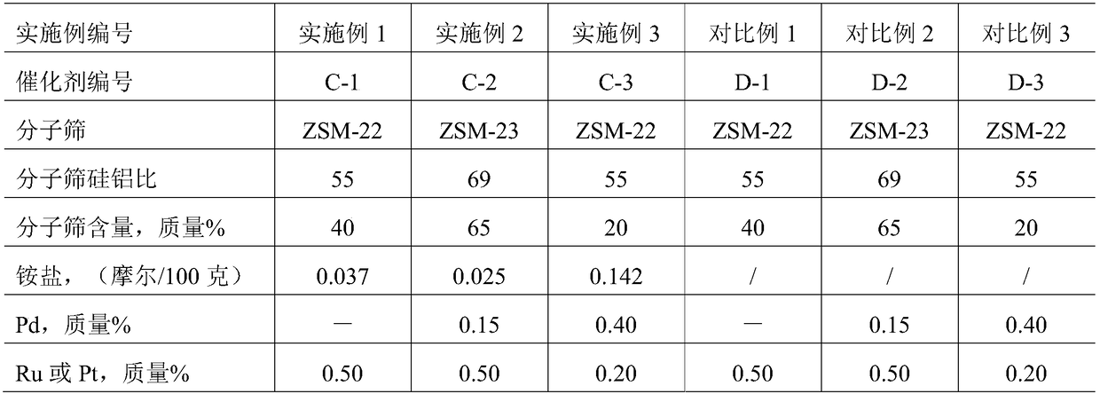 A preparation method of hydrodewaxing catalyst, catalyst prepared by the method and application of the catalyst