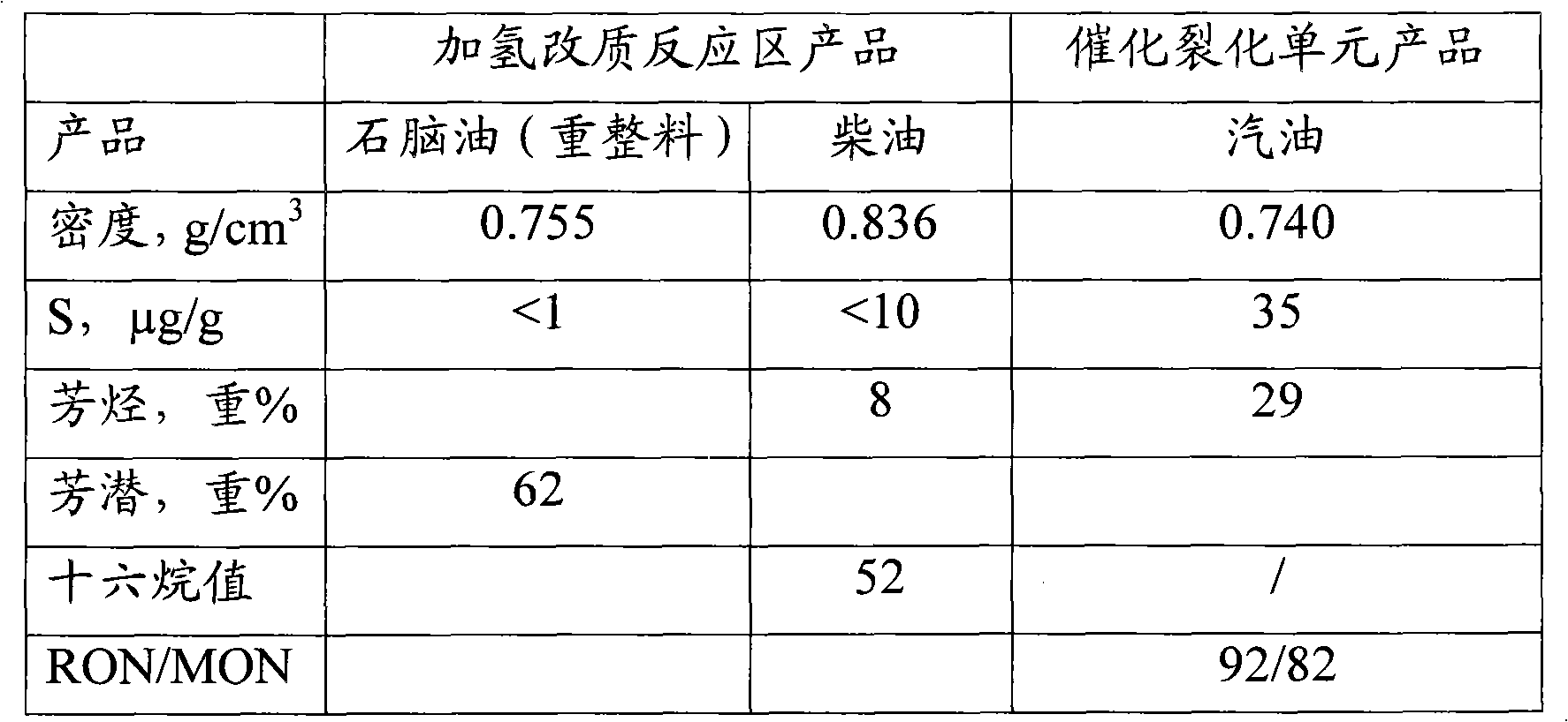 Optimized hydrogenation-catalytic cracking combination process