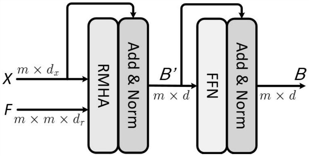 Scene graph generation method based on depth relation self-attention network