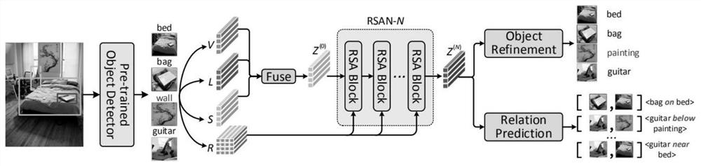 Scene graph generation method based on depth relation self-attention network