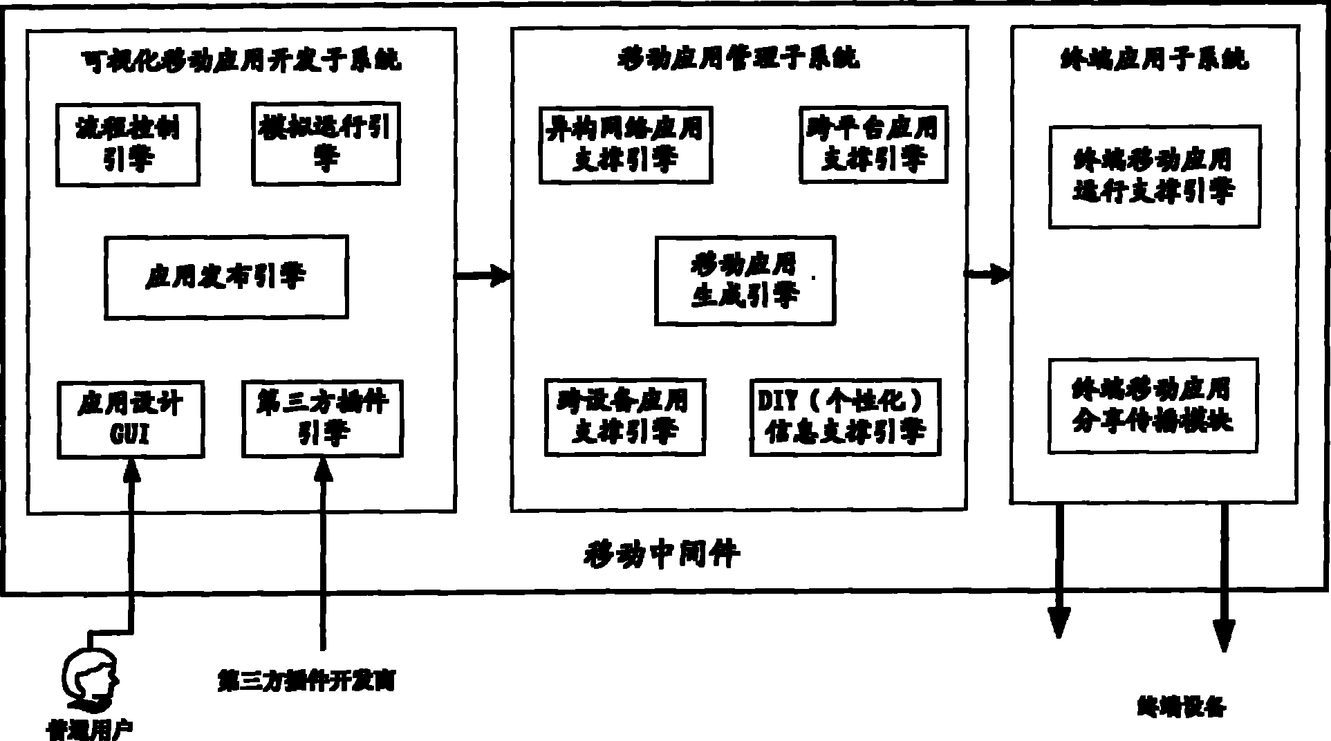 Mobile middleware system and implementation method thereof