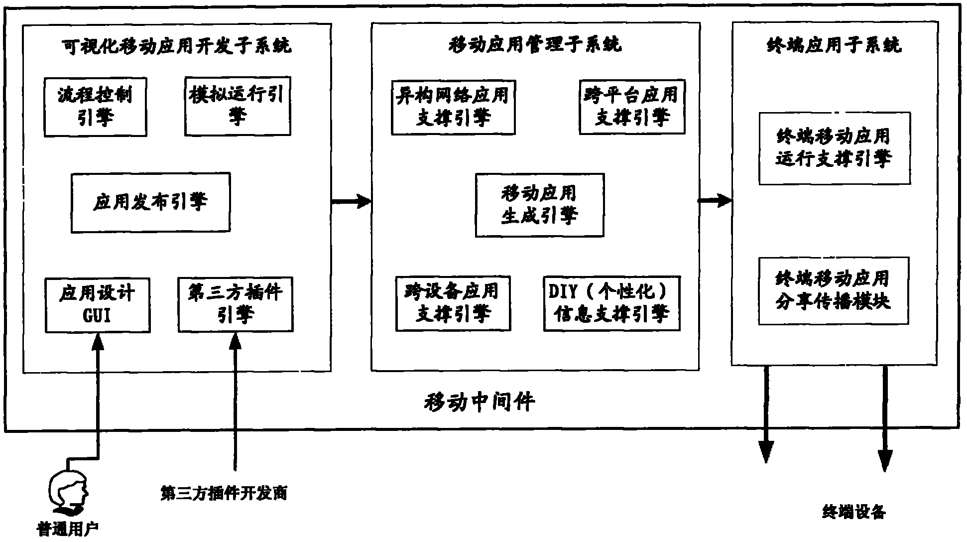 Mobile middleware system and implementation method thereof