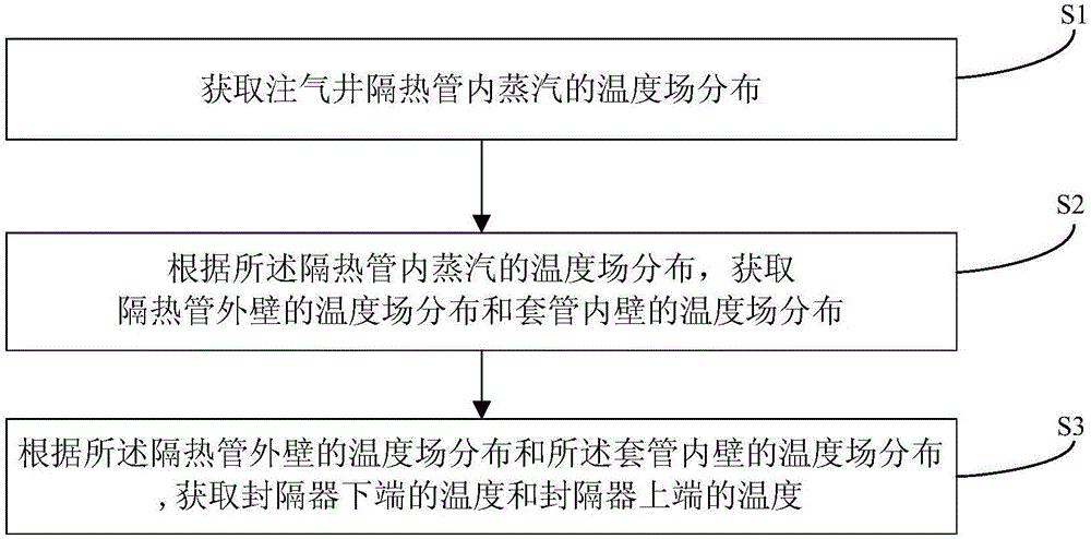 Method and device for determining temperatures of upper end and lower end of gas injection well packer