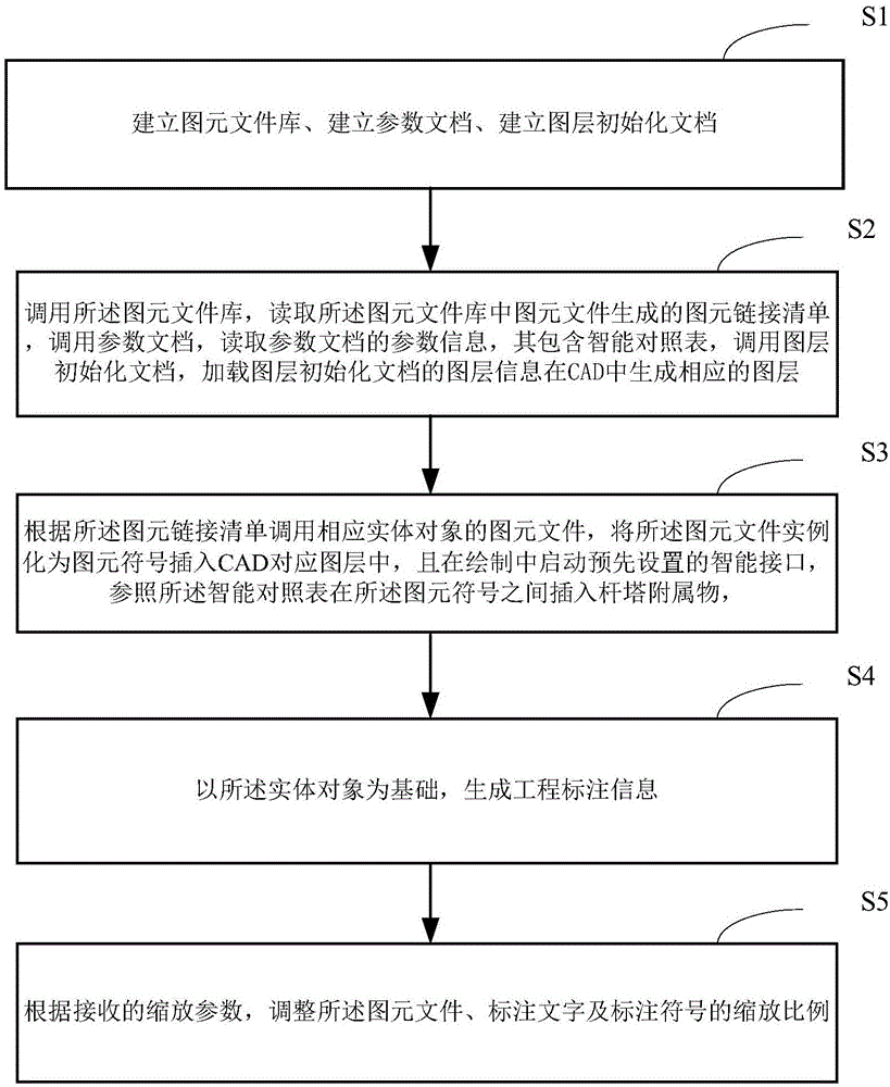 Rapid distribution line drawing method