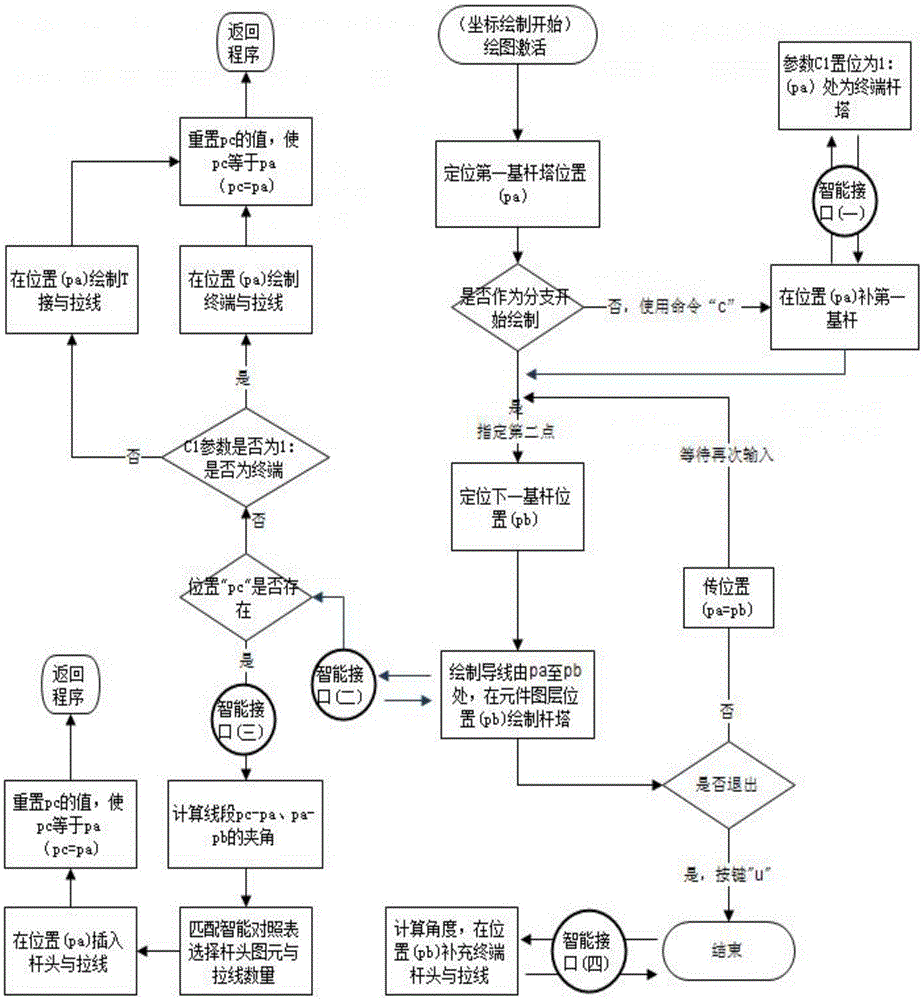 Rapid distribution line drawing method