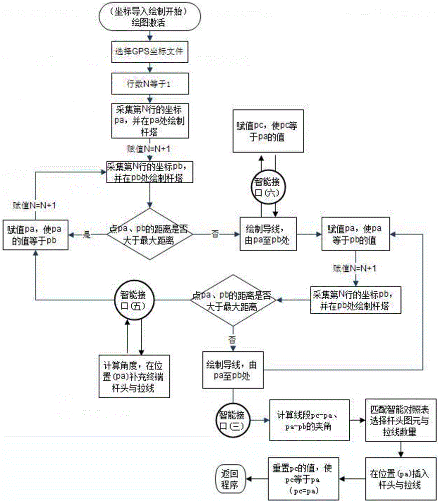 Rapid distribution line drawing method