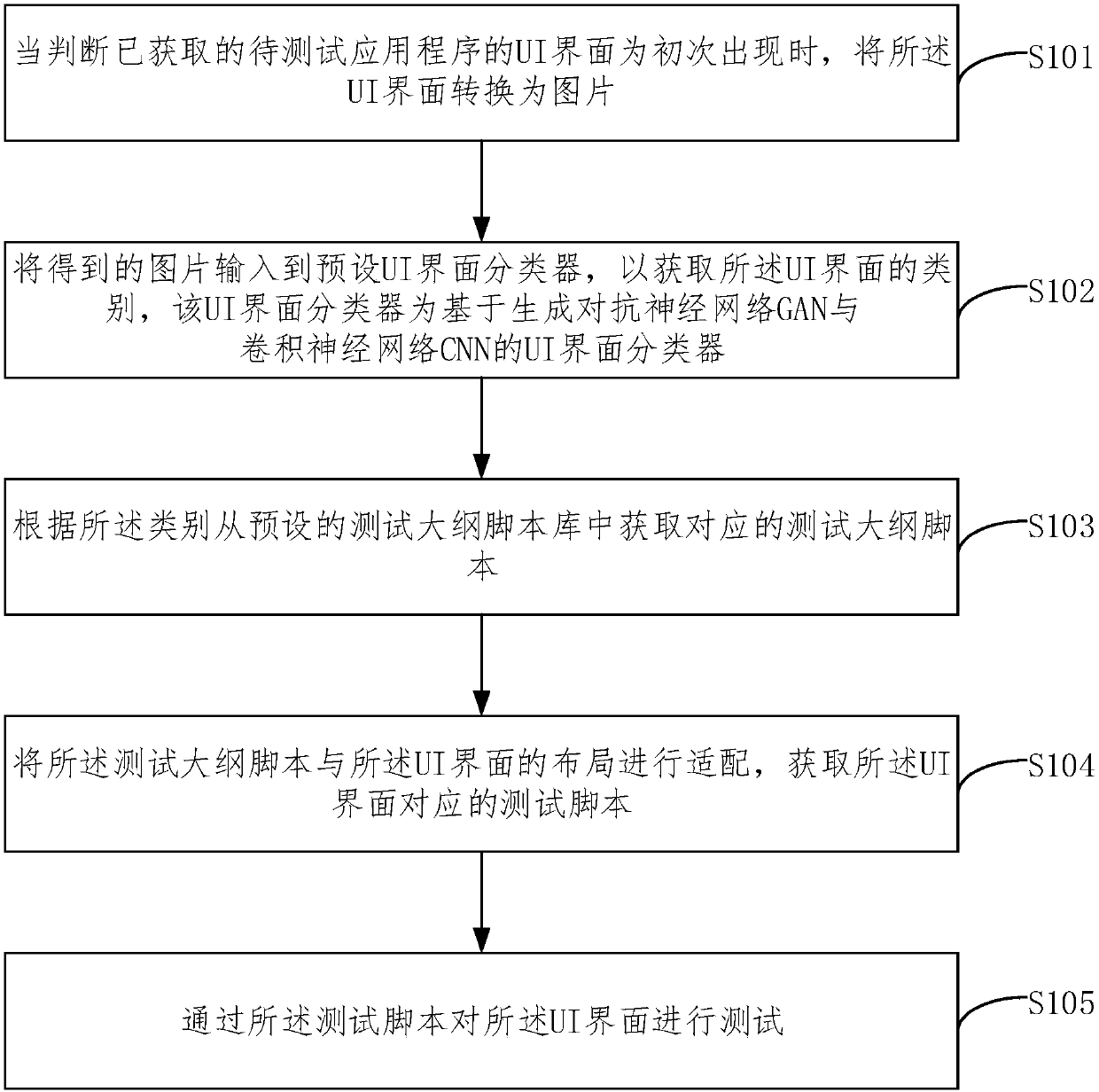 Machine learning-based automatic application interface test method and test system