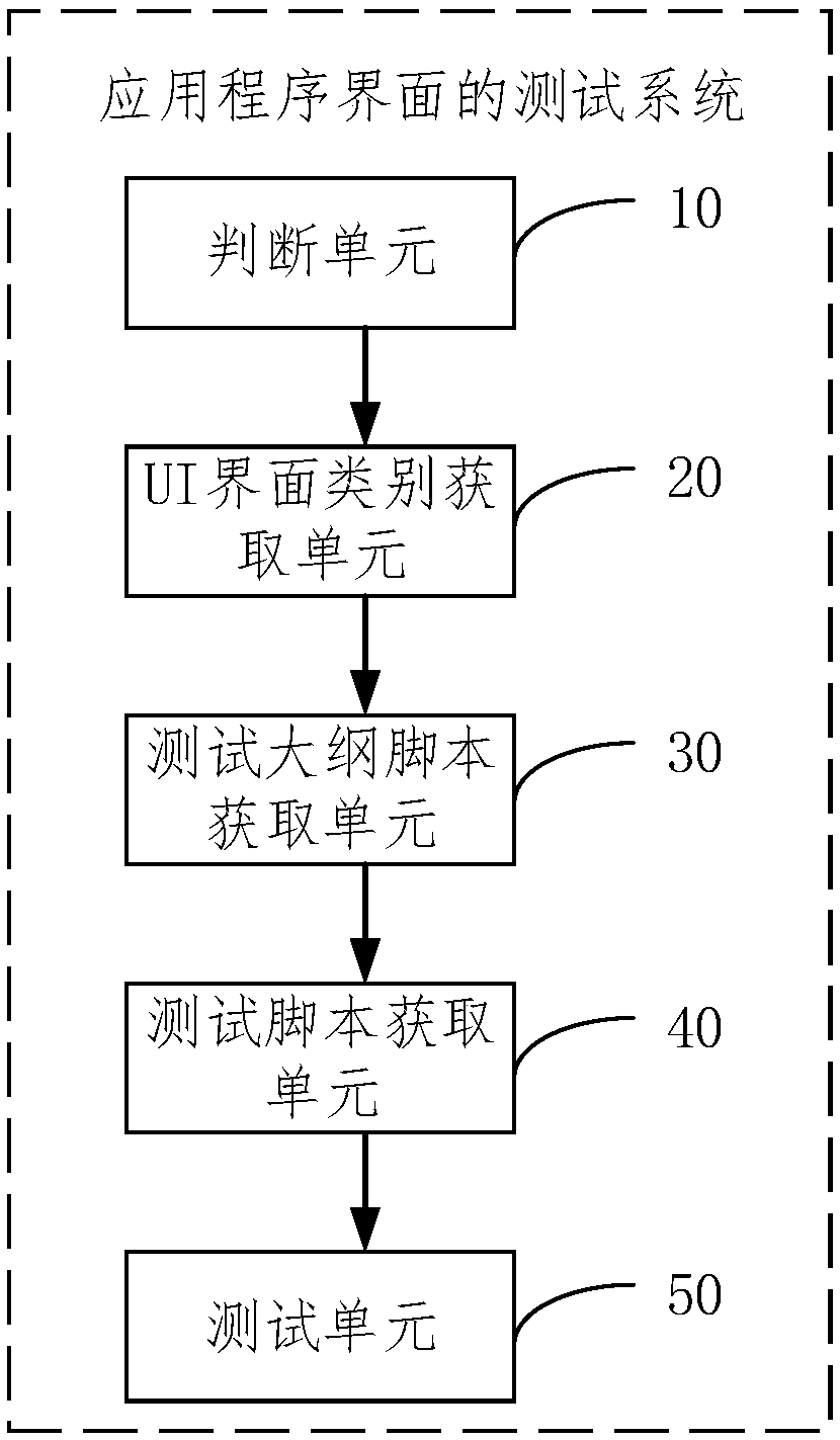 Machine learning-based automatic application interface test method and test system