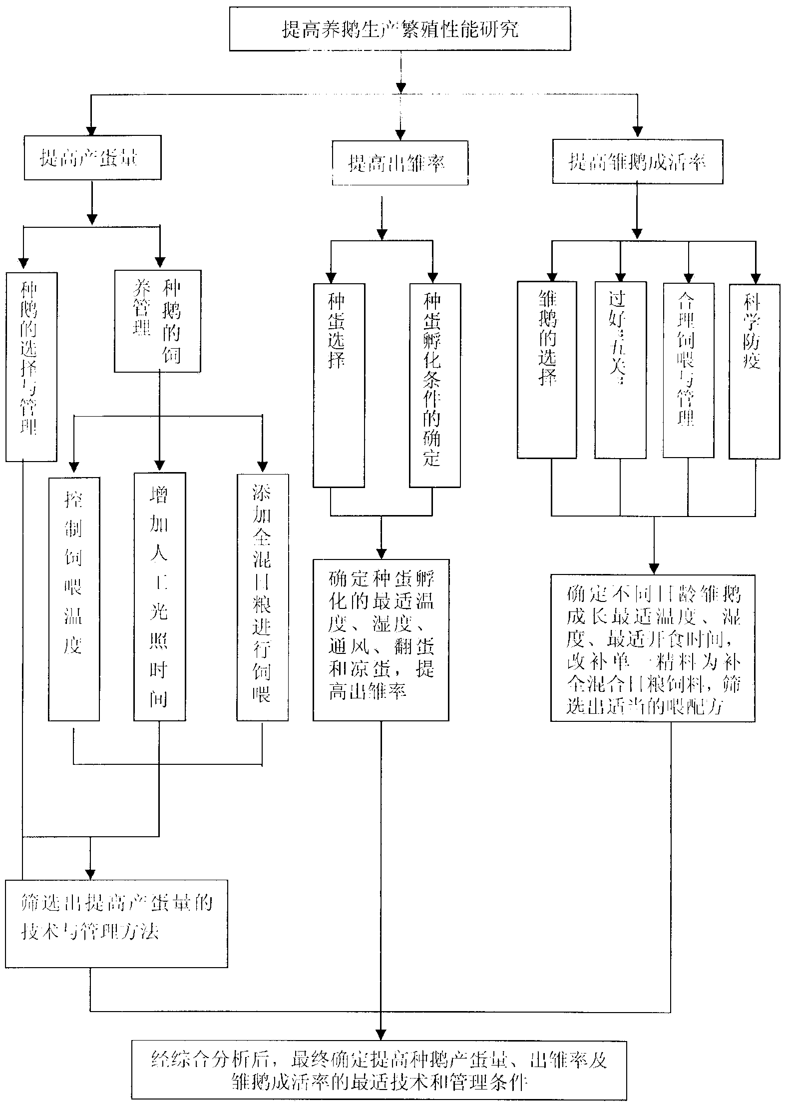 Method for improving reproductive performance of gooses