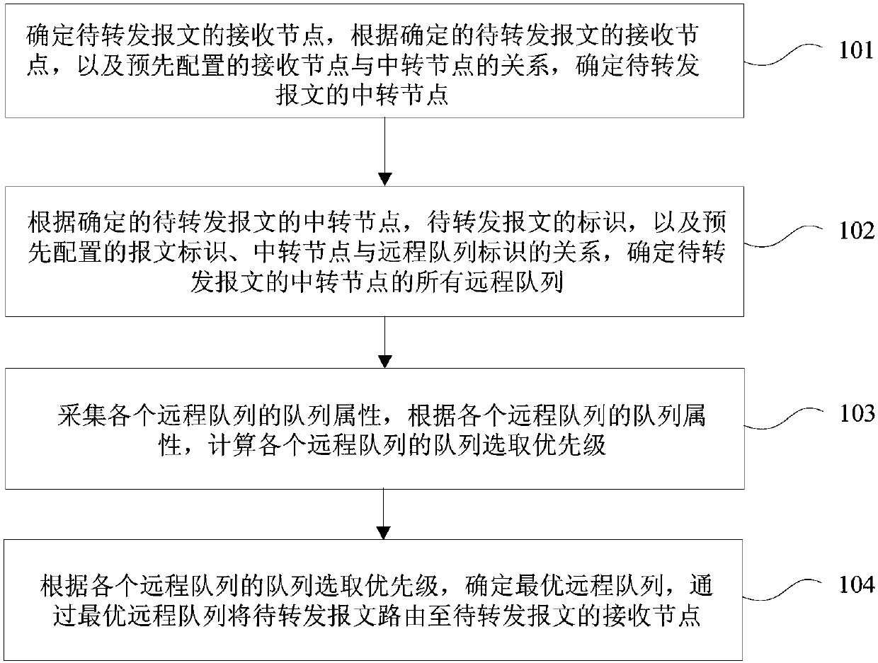 Message routing method and device for payment system