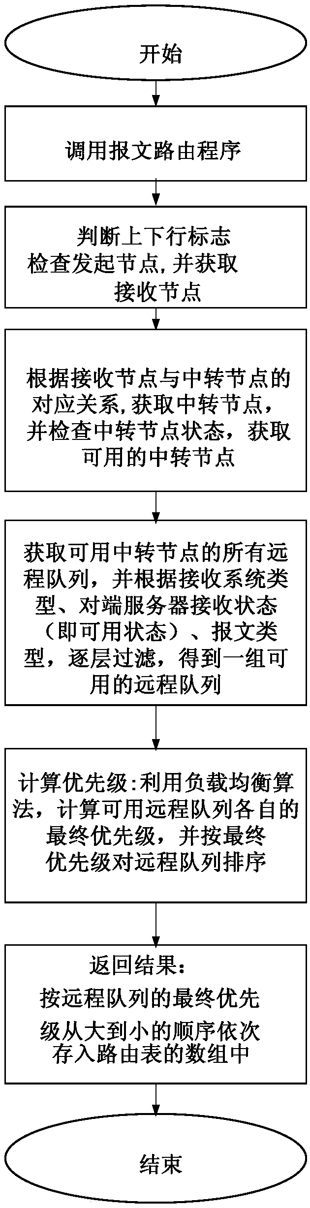 Message routing method and device for payment system