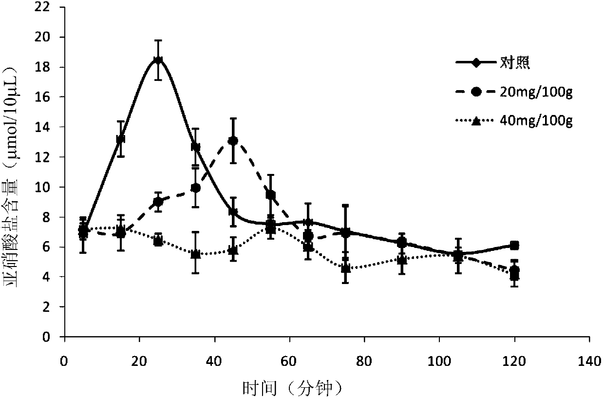 Application of boletus edulis in reduction of nitrite in animal blood