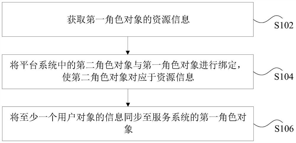 Resource information processing method and device, storage medium and electronic equipment