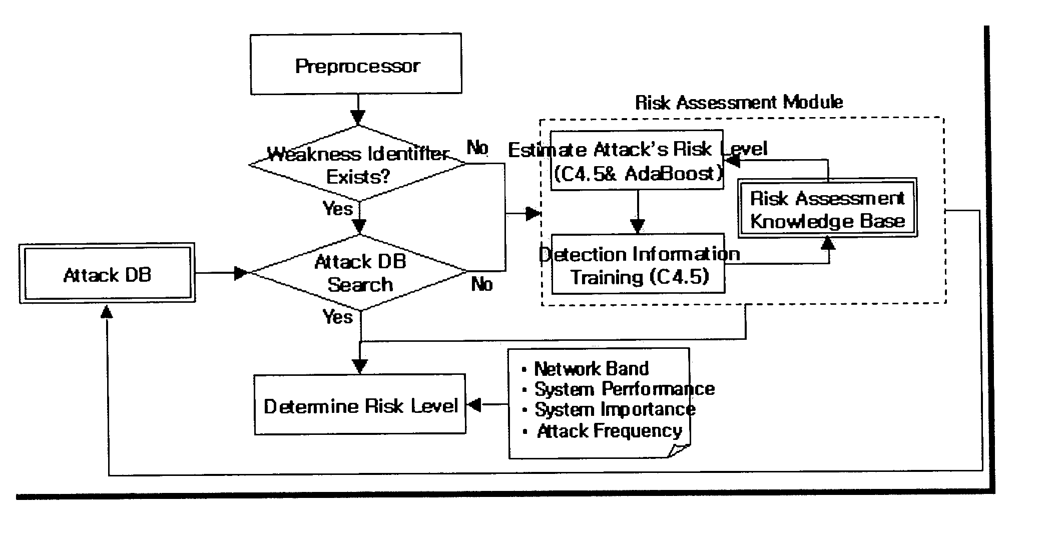 Method of risk analysis in an automatic intrusion response system