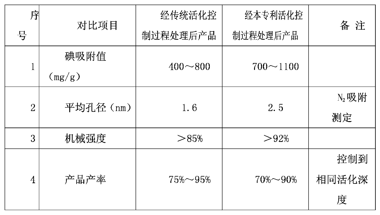 Method for preparing activated carbon from semi-coke and device used in same