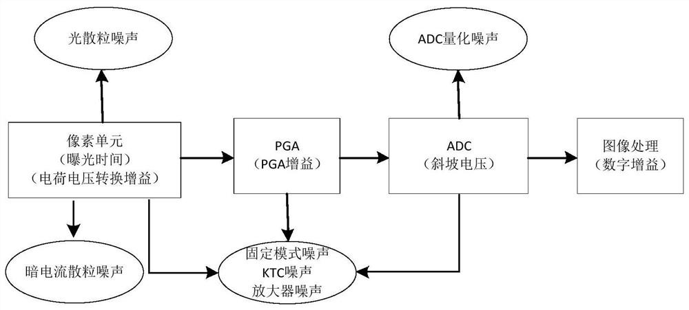 Control method for improving imaging quality of CMOS image sensor