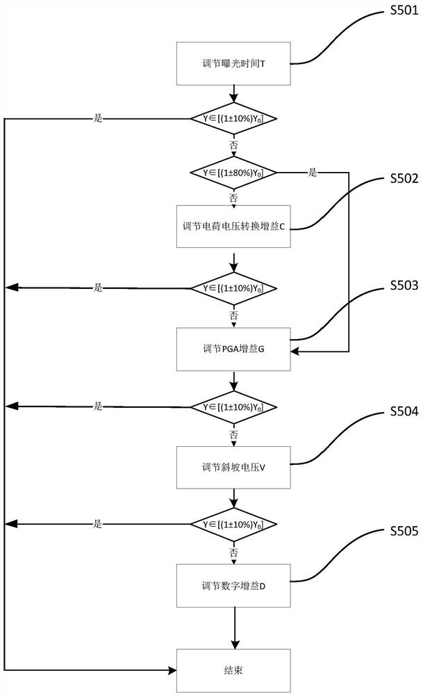 Control method for improving imaging quality of CMOS image sensor