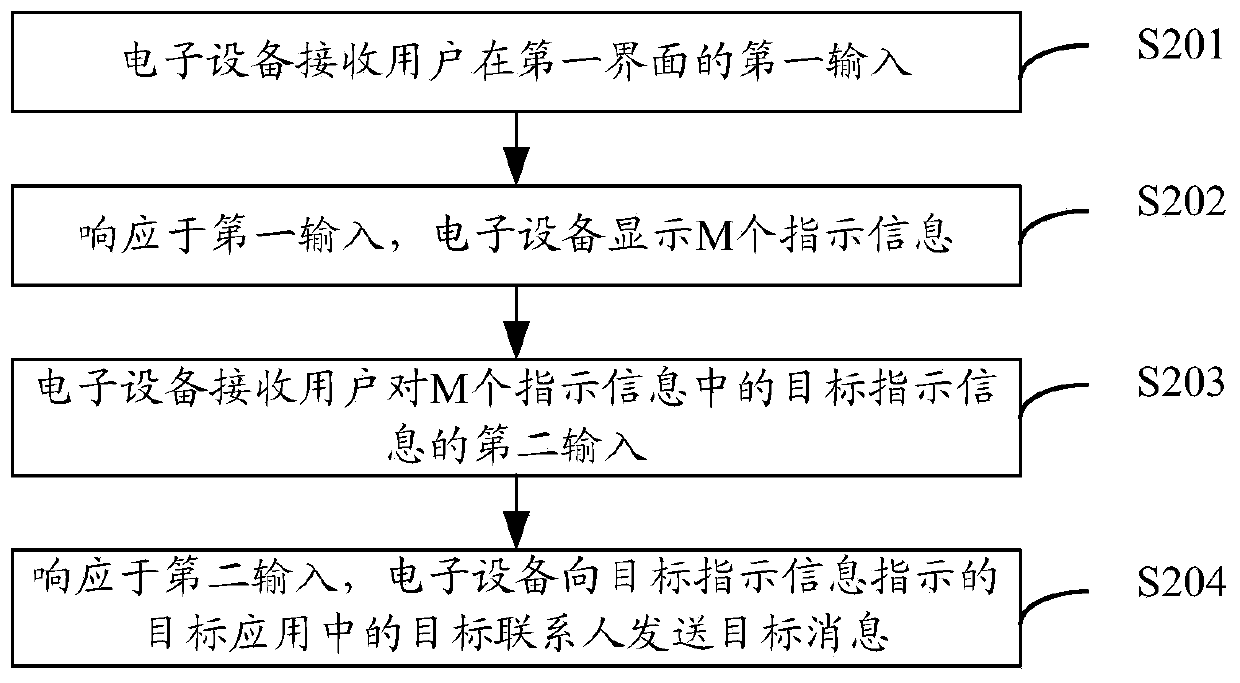 Message sending method and electronic equipment