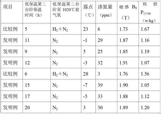 Production method for manufacturing cold-rolled oriented silicon steel with high magnetic strength by using generally oriented steel raw material