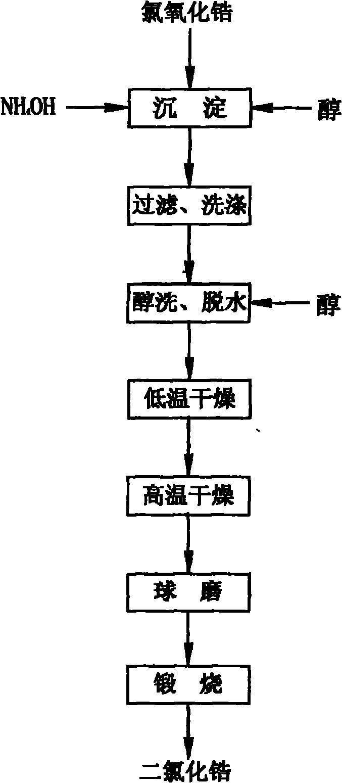 Preparation method of high-purity nano zirconium dioxide