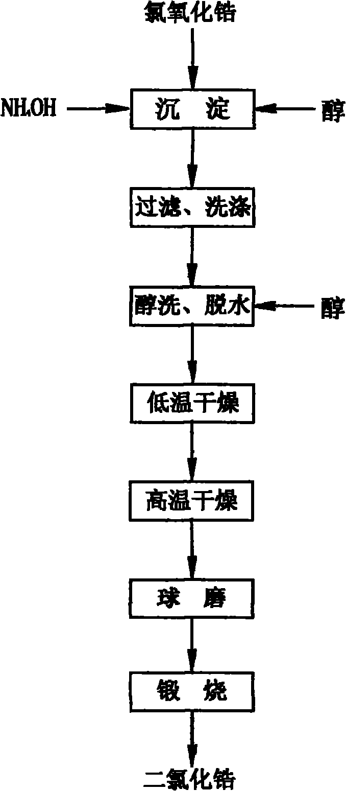 Preparation method of high-purity nano zirconium dioxide