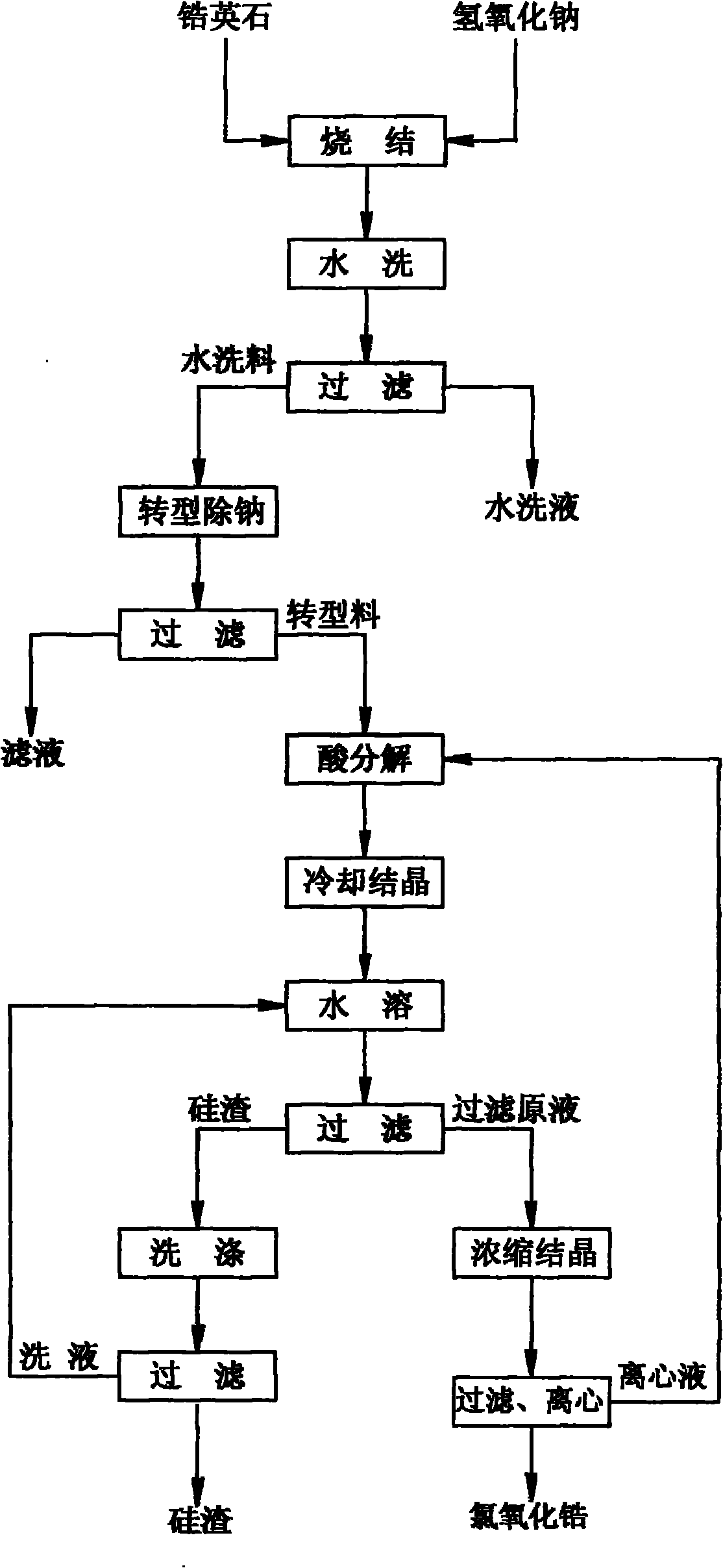 Preparation method of high-purity nano zirconium dioxide