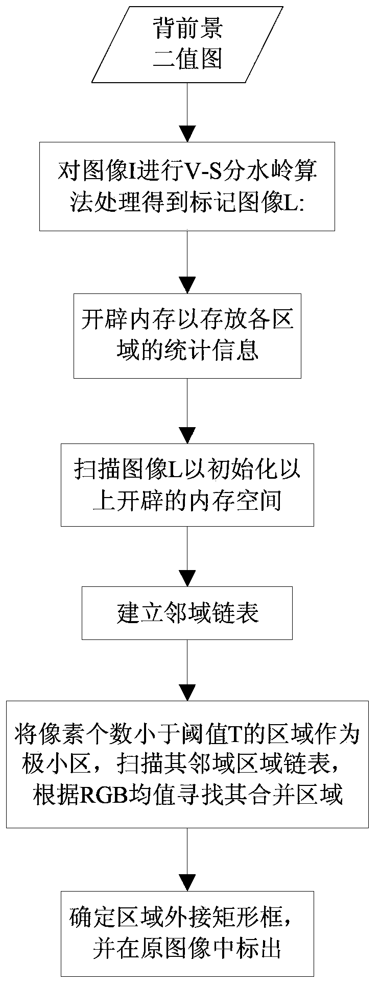 Method for detecting illegal lane change of vehicle based on video detection technique