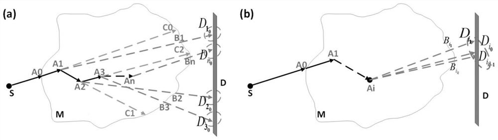 Method for simulating photon scattering by using quasi Monte Carlo method