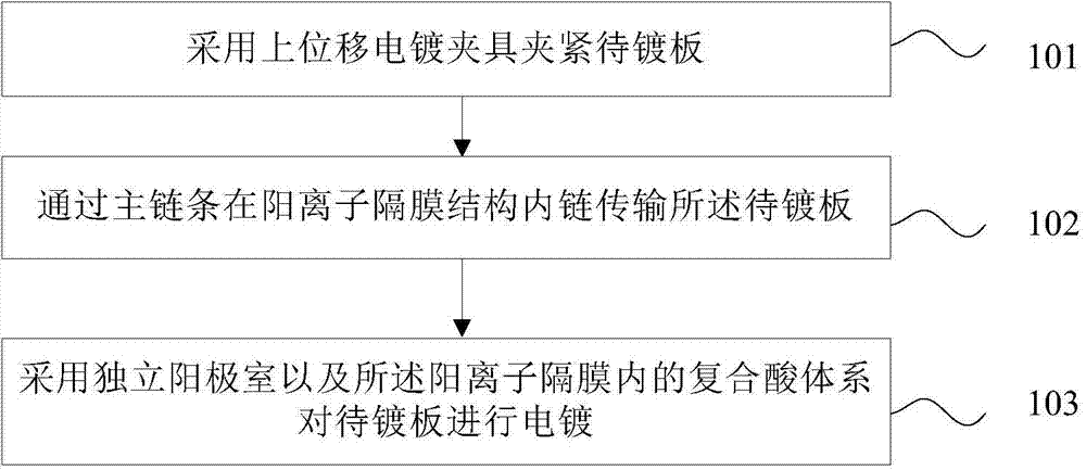 Composite acid system PCB vertical continuous electroplating device and method