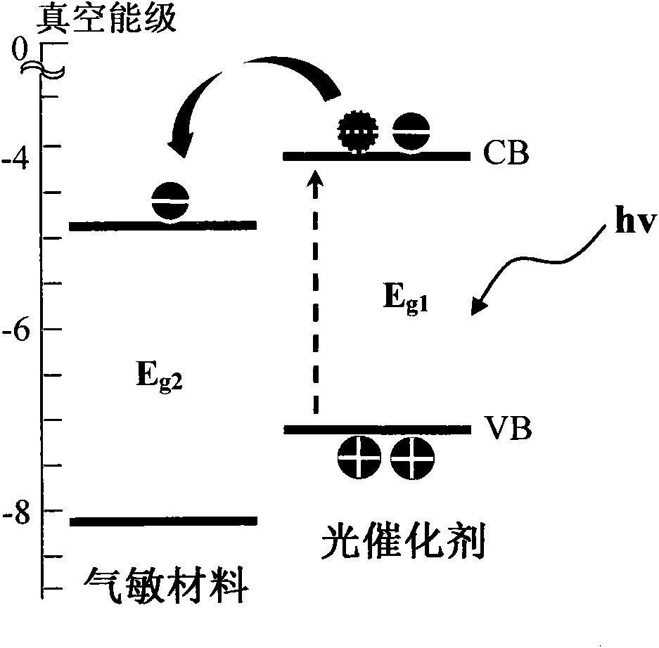 High-sensitivity photosensitive gas sensor and preparation method thereof