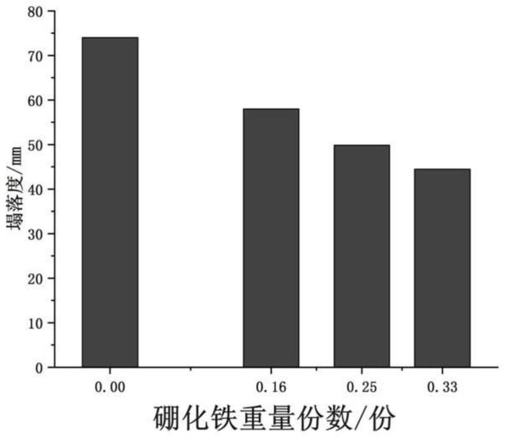 A kind of ferric boride modified cement mortar with high mechanical properties and preparation method thereof