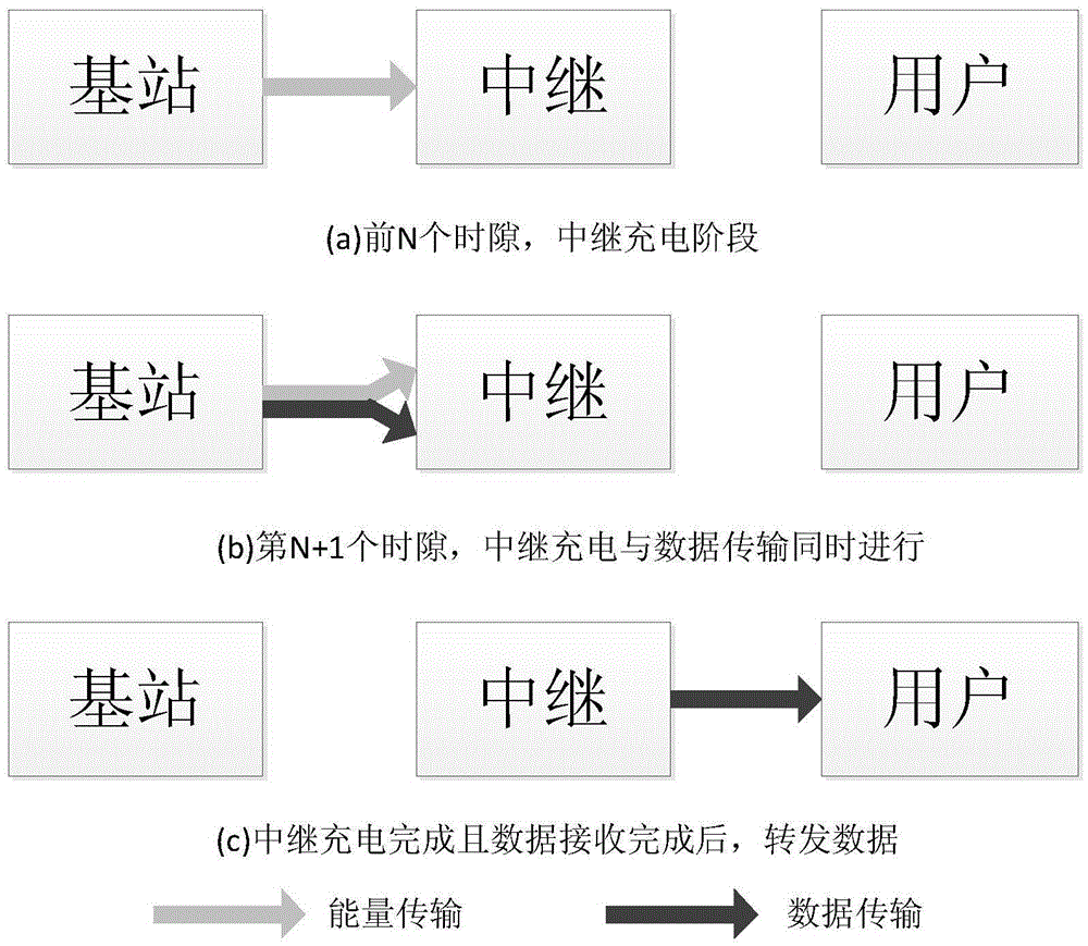 Wireless relay communication system SWIPT (Simultaneous Wireless Information and Power Transfer) method