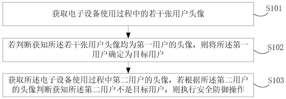 A security defense method and device for electronic equipment