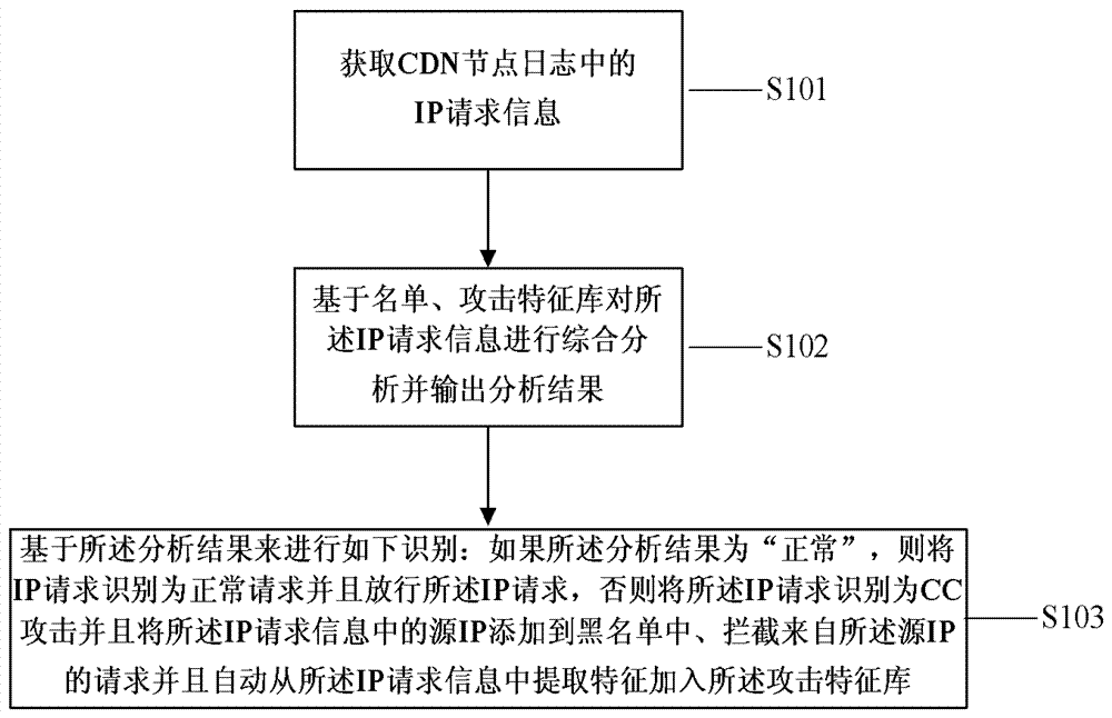 Method and device for identifying cc attack based on log analysis