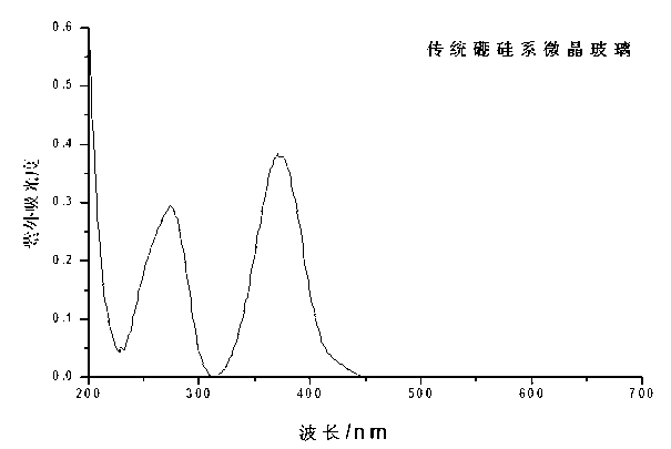 Sealing glass ceramic as well as preparation and use method thereof