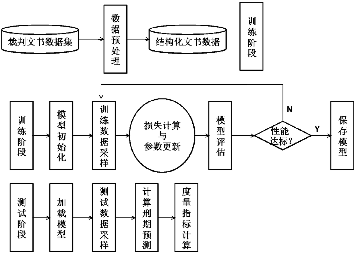 A method for predicting prison term based on multi-task artificial neural network