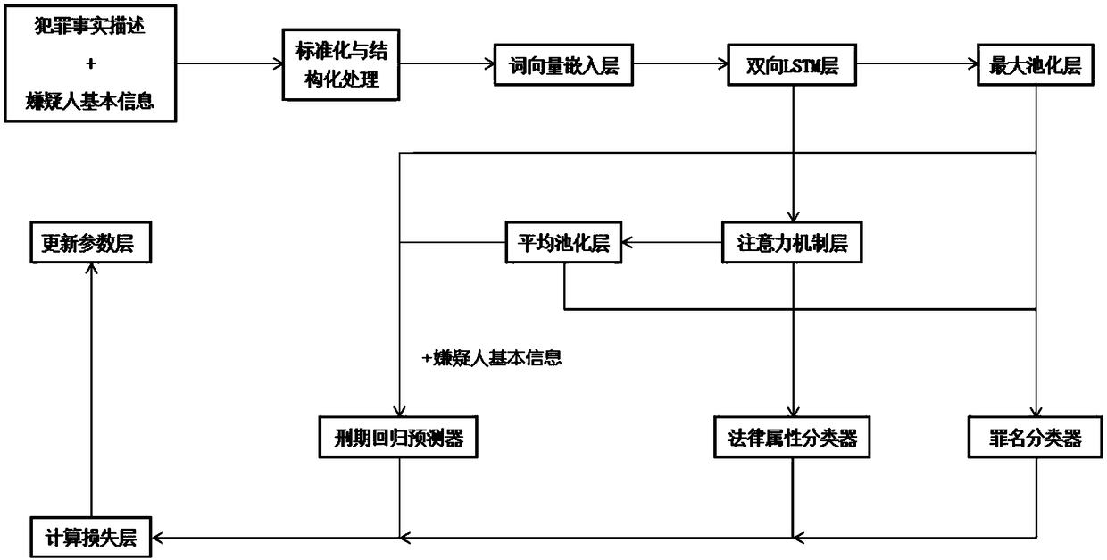 A method for predicting prison term based on multi-task artificial neural network