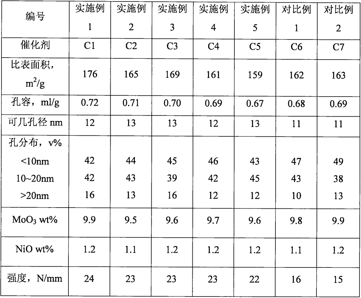 Preparation method of catalyst for hydrotreating of fluidized bed