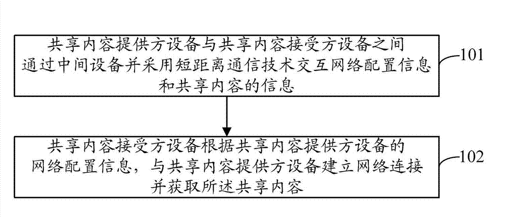 Method, apparatus and system for sharing content between devices