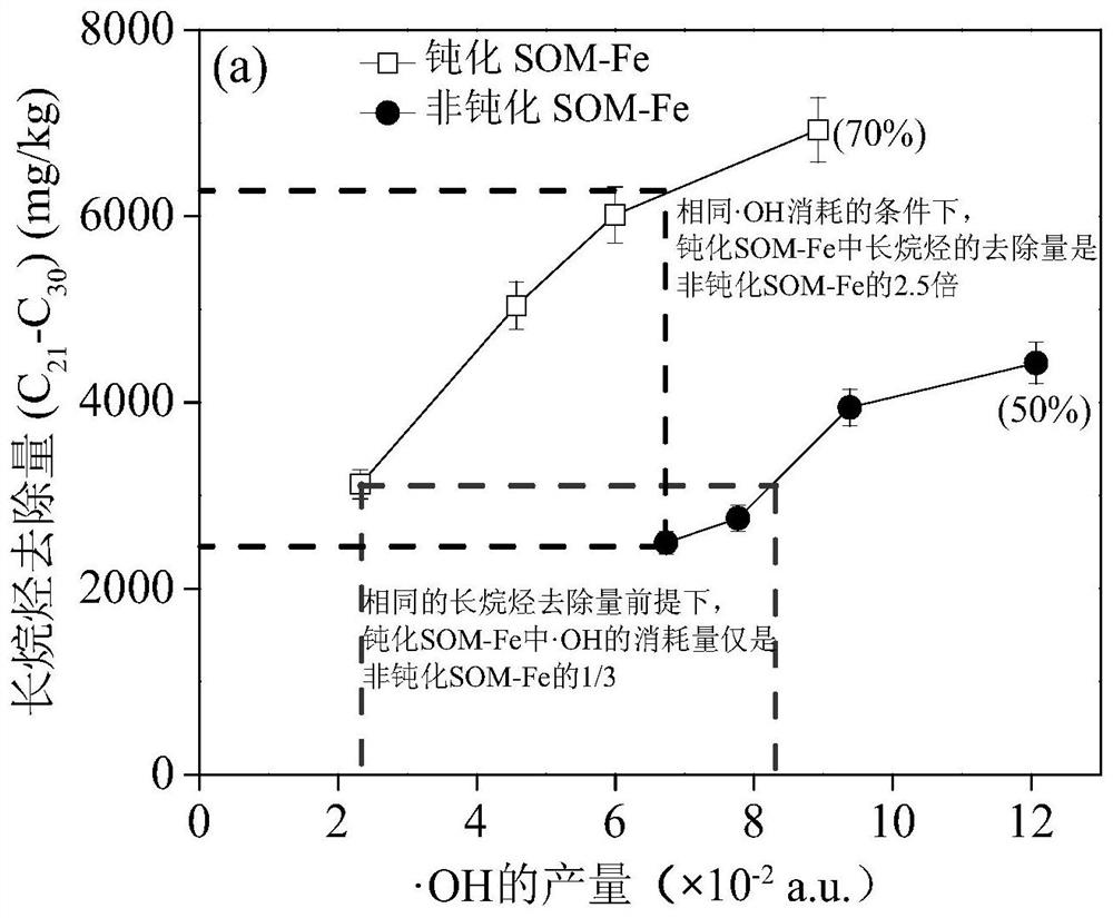 Method for iron regulation and passivation of crude oil in som directional oxidation soil and passivation soil